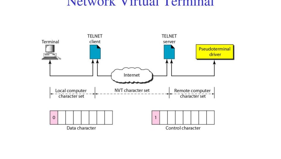 Virtual terminals